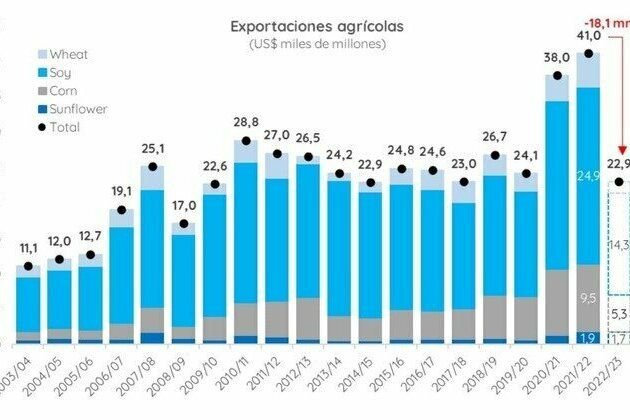Record heat wave puts Argentina harvests in jeopardy