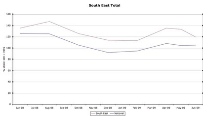 Sales Indices (SE)