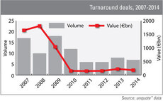 Turnarounds still struggling to take off