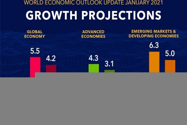 Global economy to grow by 5.5 pc in 2021: IMF