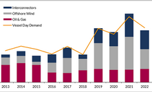 Tie-back trend adds to subsea cable boom