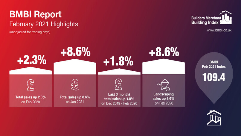 Builders' merchants' February sales increase as RMI activity rises