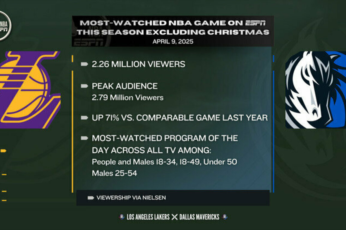 ESPN NBA Viewership Update: Luka Doni's Return to Dallas Was the Most-Watched NBA Game on ESPN This Season Excluding Christmas
