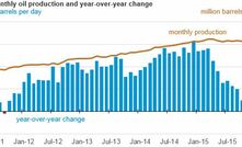 US output finally falls