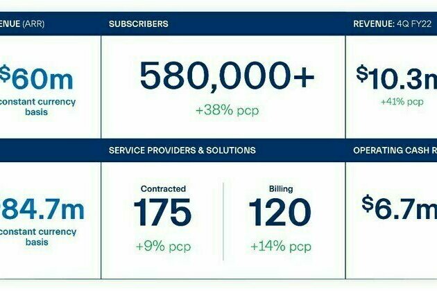 Dubber Global Sales Momentum Continues in 4Q FY22
