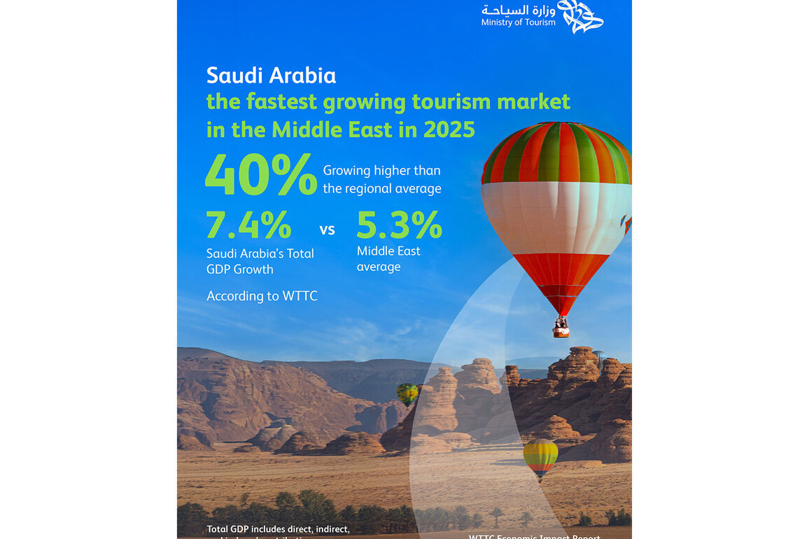 Saudi Accelerates Tourism Growth as WTTC Confirms Global Standing and Domestic Travel Surges
