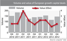 Growth equity deals enjoy Q4 uptick