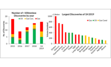 Big discoveries back to gas: Westwood