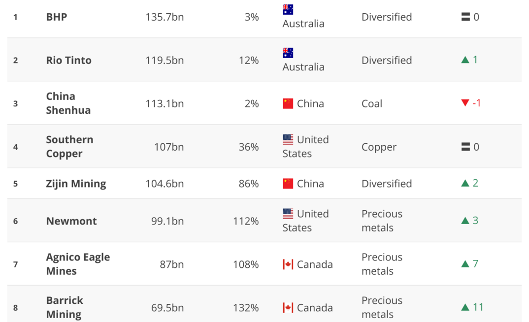 Mining Journal's top 100 mining companies 2025