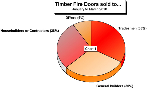Merchants' anticipate better sales for fire doors(Pic1)