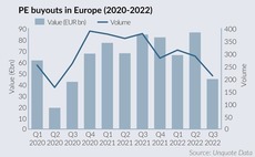 Private equity buyouts hit lowest point since COVID
