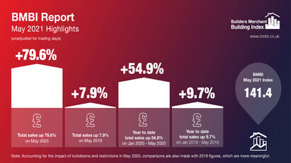 Builders' merchants' sales up year-on-year as industry continues growth trajectory
