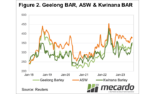  Mecardo said barley in WA is now more expensive than in Geelong with prices lifting by over $50/t in August. Image credit: Mecardo.