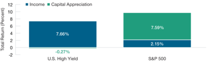 The case for a strategic allocation to high yield bonds