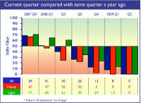 Construction products industry barometer hits zero
