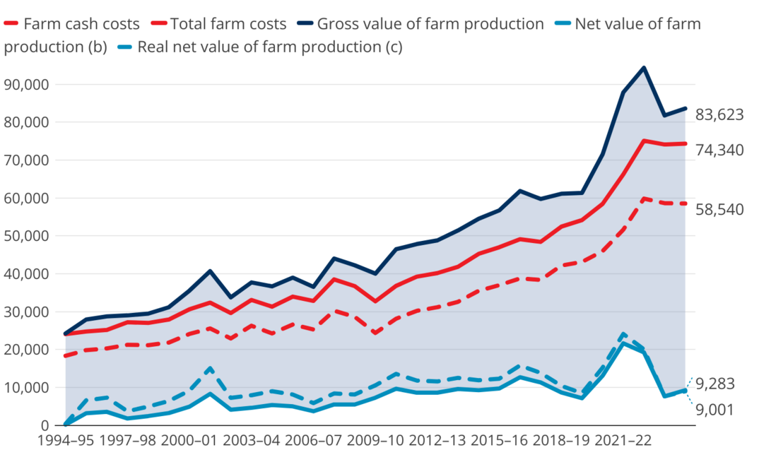 ABARES predicts the gross value of Australian farm production will hit $84bn in 2024-25. Data sourced from ABARES (see chart below).