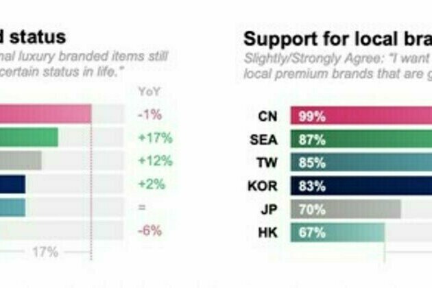 Bluebell Group releases "2023 Asia Lifestyle Consumer Profile"