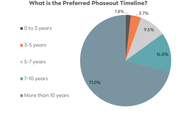An Episode 3 survey found 71 per cent of respondents involved in the live sheep export supply chain preferred a phaseout timeline of over 10 years. Credit: Episode 3.