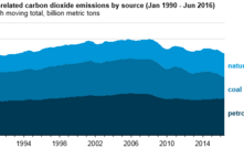 US energy-related CO2 emissions totalled 2530 tonnes in the first six months of 2016.