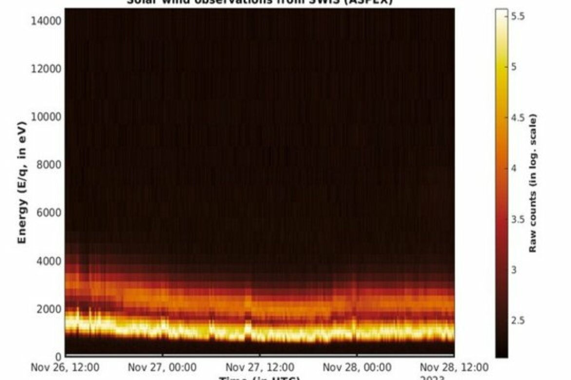 Aditya-L1 mission: Solar wind ion spectrometer becomes operational