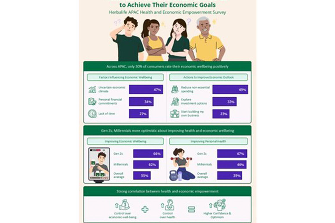 Asia Pacific Consumers Lack Confidence to Achieve Economic Goals - Herbalife Survey