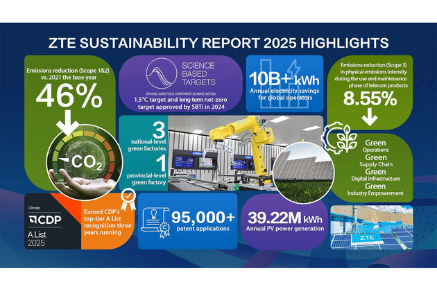 ZTE Releases Sustainability Report 2025: Driving a New Chapter in Sustainable Development Through AI