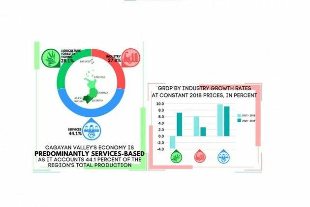 CagVal&#039;s economy is predominantly services-based