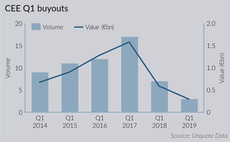 CEE buyout market picks up after record low in Q1