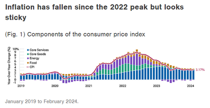Inflation concerns are resurfacing