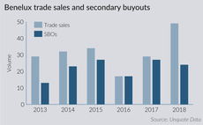 Benelux trade deals surged in 2018