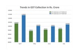GST of ₹ 1,02,083 collected in July 2019