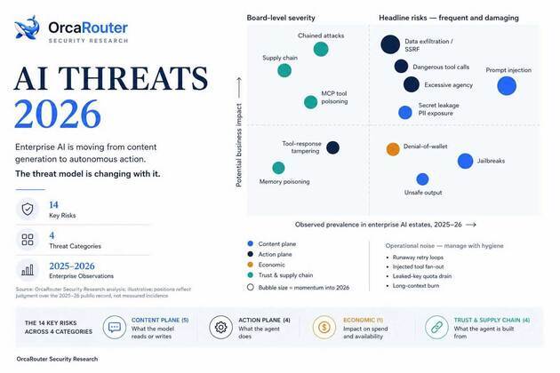 OrcaRouter Releases AI Threat Report 2026 and Makes Its Security Controls Free Amid Rise in Prompt-Injection Attacks