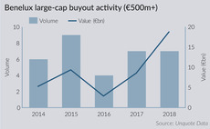 Benelux large-cap activity swells in H1