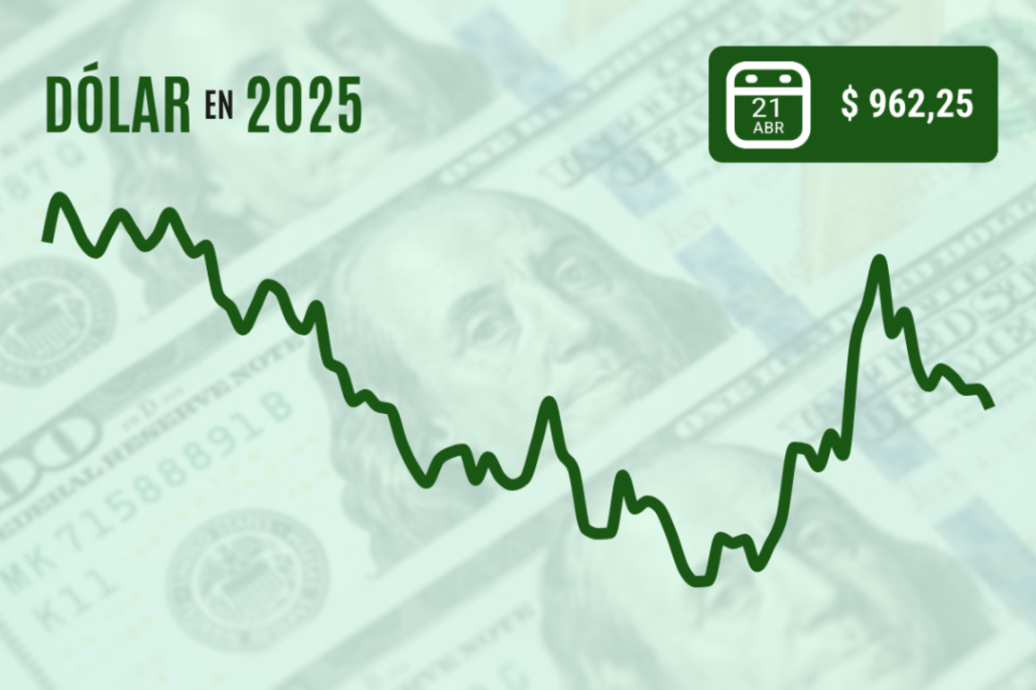 Dlar hoy- cae a niveles de $ 960 ya que todos pierden confianza en EEUU - Diario Financiero