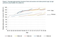 The gender gap in pension saving