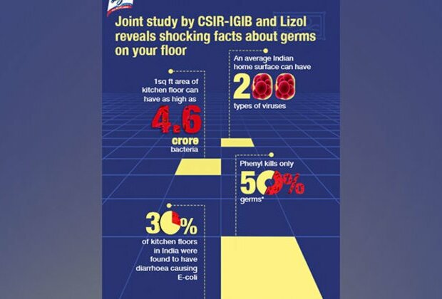 Only 1 square foot of floor can harbour lakhs of illness-causing germs