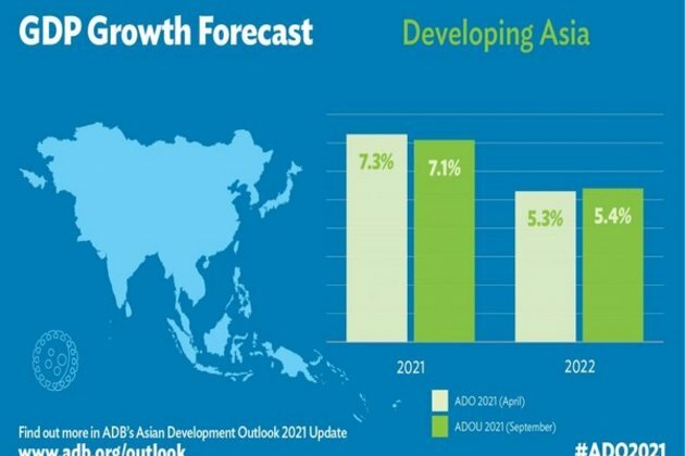 ADB trims India 2021 growth outlook to 10 pc