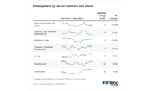  Construction and resource industries are winning the battle for tradies. 