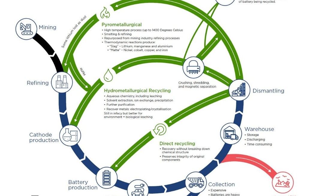 Recycling processes for batteries