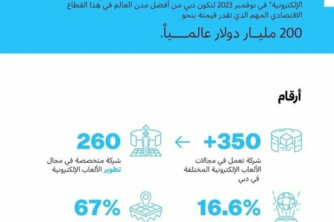 Dubai gaming ecosystem expands rapidly with over 350 companies