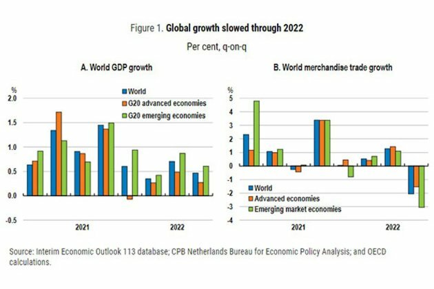 Emerging-market economies in Asia are likely to be less affected by the global slowdown: OECD