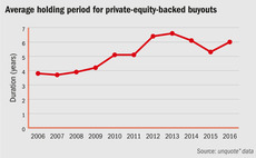 Holding periods lengthening again following 2015 drop