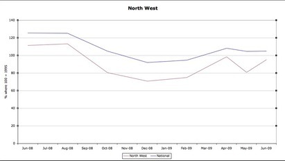 Sales Indices (NW)
