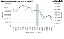The UK's stance on neonicotinoids had a dramatic impact on rapeseed (canola) production.