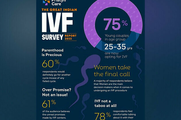 Young couples in the age group of 25-35 facing infertility are now opting for IVF treatments: Pristyn Care Study