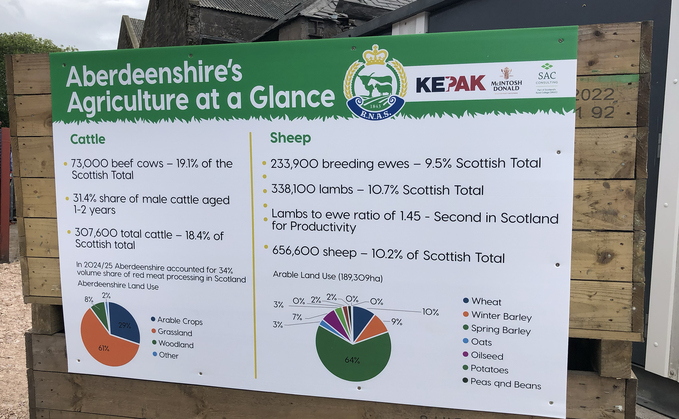 Aberdeenshire is home to almost 20% of the Scottish suckler population. Aberdeenshire is home to almost 20% of the Scottish suckler population.