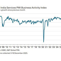 India's services sector growth hits 11-month low in December: PMI