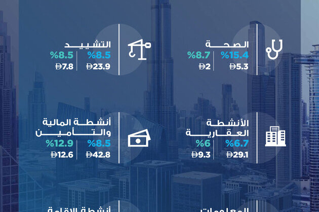 Dubai's economy records AED355 billion GDP in first nine months of 2025, posting 4.7% growth