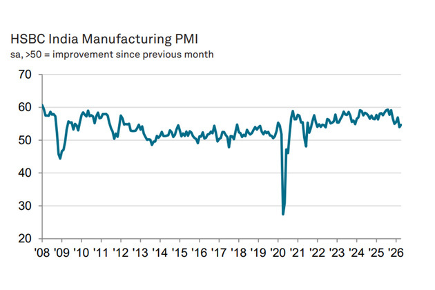 India manufacturing PMI edges up to 54.7 in April; Second-slowest improvement in operating conditions in four years: HSBC