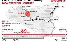  Webuild and its consortium partner has won a €1.32 billion contract to work on another section of a high-capacity railway under construction between Palermo and Catania in Sicily